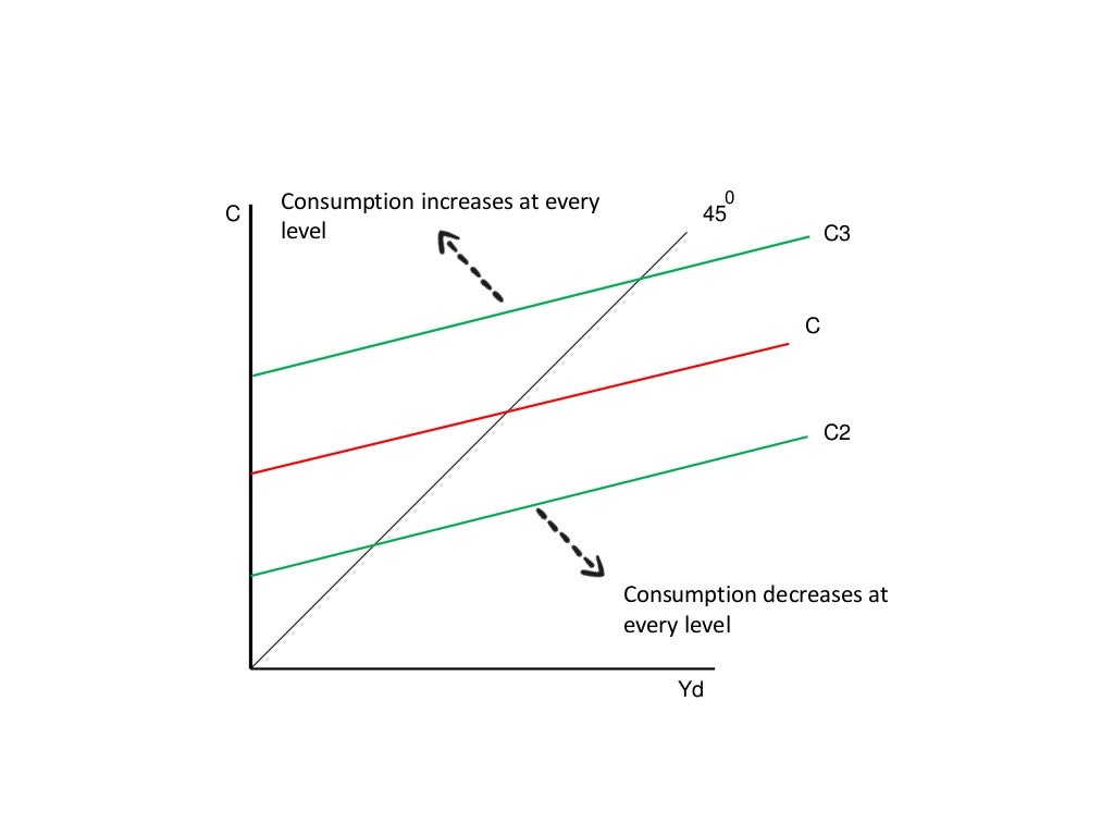 Consumption function