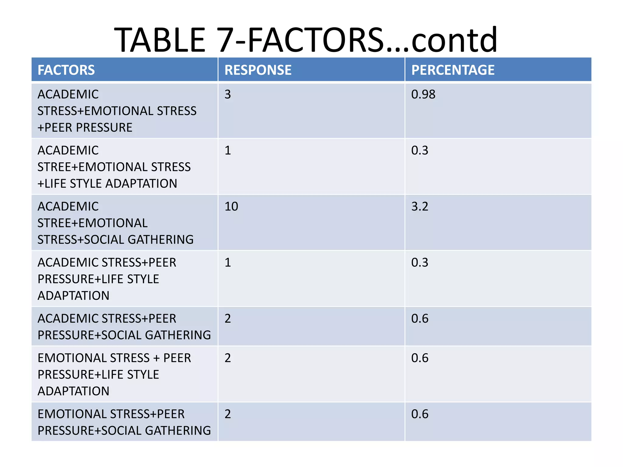 TABLE 7-FACTORS…contd
FACTORS

RESPONSE

PERCENTAGE

ACADEMIC
STRESS+EMOTIONAL STRESS
+PEER PRESSURE

3

0.98

ACADEMIC
STREE+EMOTIONAL STRESS
+LIFE STYLE ADAPTATION

1

0.3

ACADEMIC
STREE+EMOTIONAL
STRESS+SOCIAL GATHERING

10

3.2

ACADEMIC STRESS+PEER
PRESSURE+LIFE STYLE
ADAPTATION

1

0.3

ACADEMIC STRESS+PEER
2
PRESSURE+SOCIAL GATHERING

0.6

EMOTIONAL STRESS + PEER
PRESSURE+LIFE STYLE
ADAPTATION

2

0.6

EMOTIONAL STRESS+PEER
2
PRESSURE+SOCIAL GATHERING

0.6

 