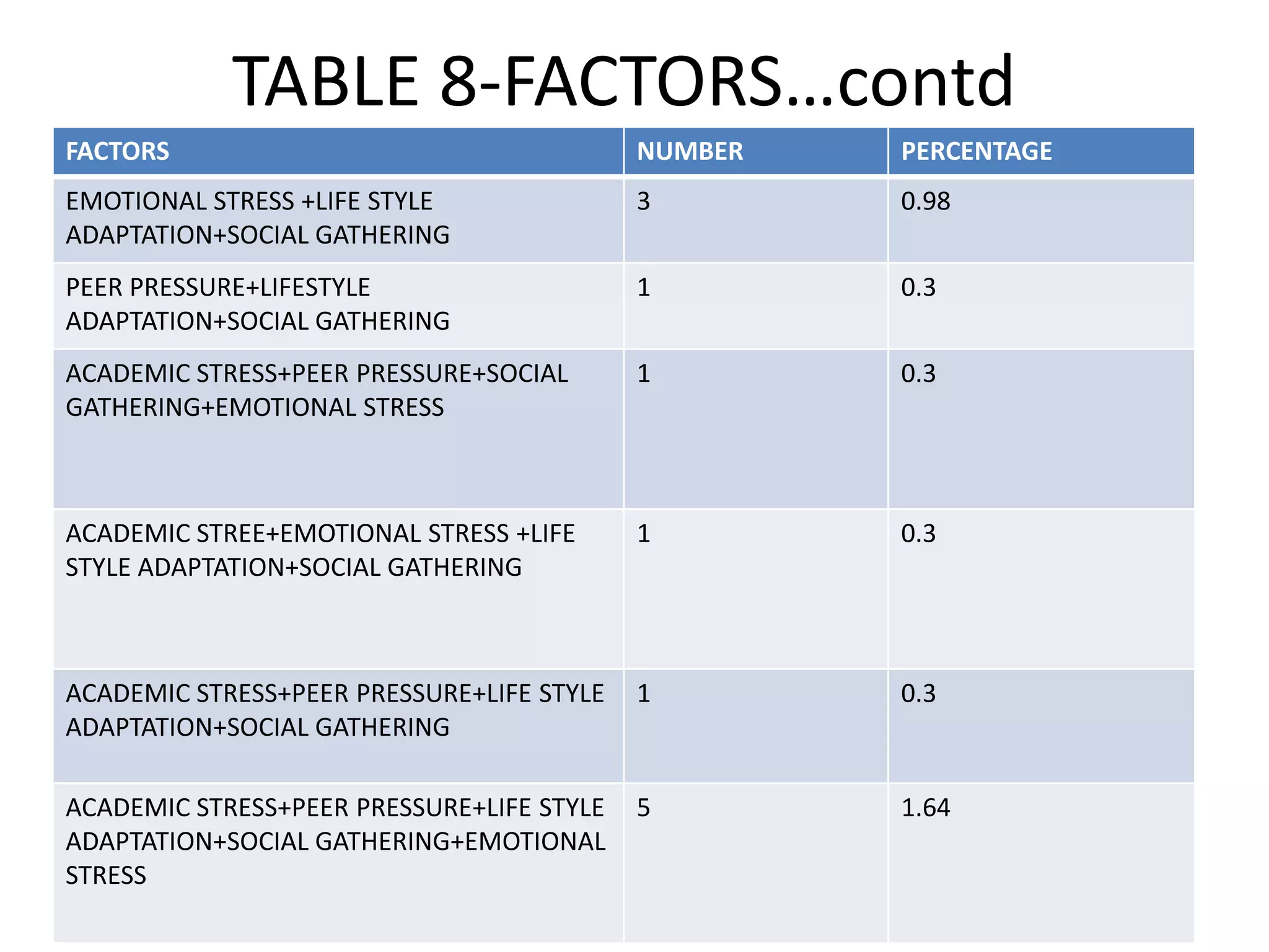 TABLE 8-FACTORS…contd
FACTORS

NUMBER

PERCENTAGE

EMOTIONAL STRESS +LIFE STYLE
ADAPTATION+SOCIAL GATHERING

3

0.98

PEER PRESSURE+LIFESTYLE
ADAPTATION+SOCIAL GATHERING

1

0.3

ACADEMIC STRESS+PEER PRESSURE+SOCIAL
GATHERING+EMOTIONAL STRESS

1

0.3

ACADEMIC STREE+EMOTIONAL STRESS +LIFE
STYLE ADAPTATION+SOCIAL GATHERING

1

0.3

ACADEMIC STRESS+PEER PRESSURE+LIFE STYLE
ADAPTATION+SOCIAL GATHERING

1

0.3

ACADEMIC STRESS+PEER PRESSURE+LIFE STYLE
ADAPTATION+SOCIAL GATHERING+EMOTIONAL
STRESS

5

1.64

 