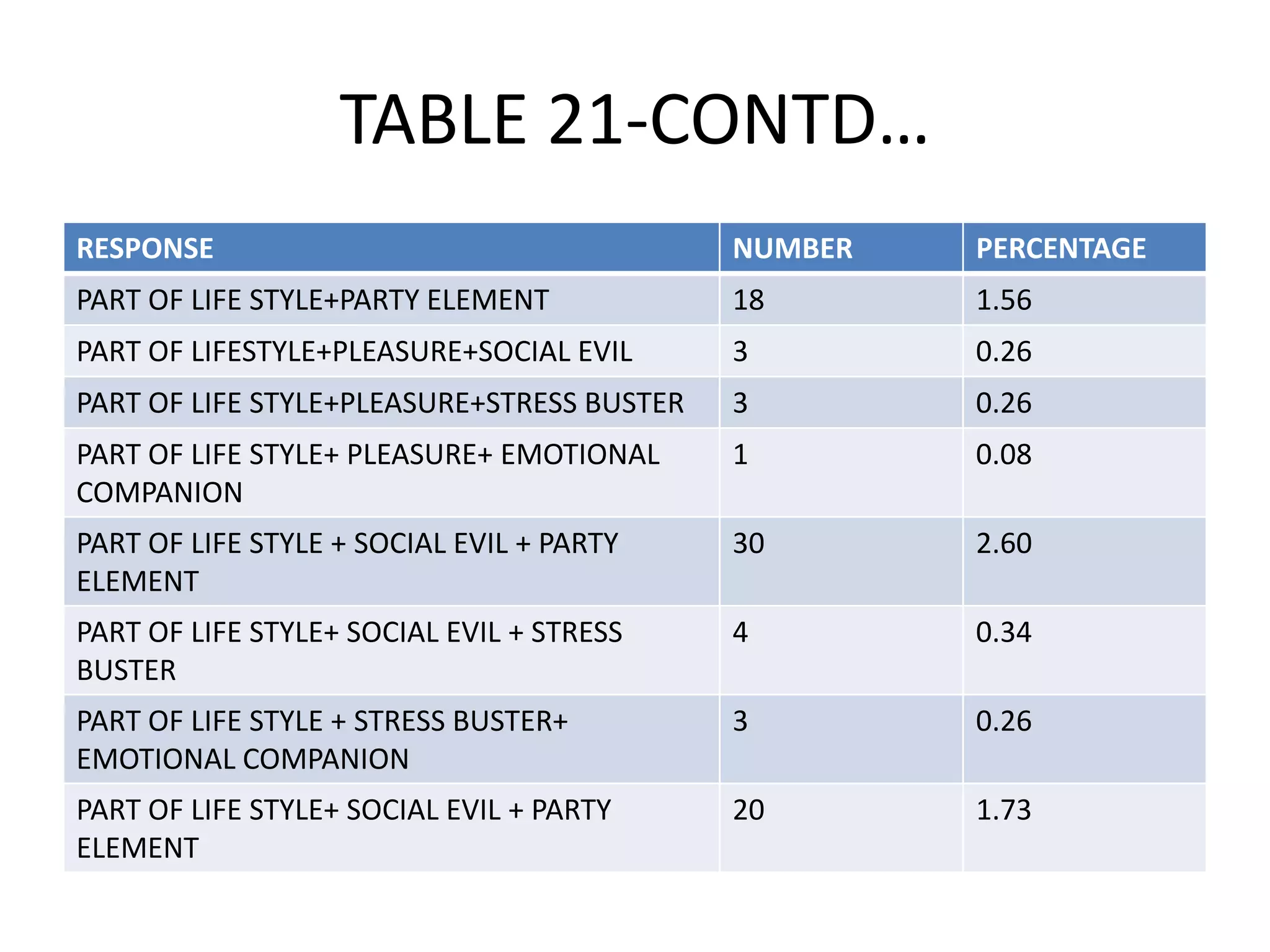 TABLE 21-CONTD…
RESPONSE

NUMBER

PERCENTAGE

PART OF LIFE STYLE+PARTY ELEMENT

18

1.56

PART OF LIFESTYLE+PLEASURE+SOCIAL EVIL

3

0.26

PART OF LIFE STYLE+PLEASURE+STRESS BUSTER

3

0.26

PART OF LIFE STYLE+ PLEASURE+ EMOTIONAL
COMPANION

1

0.08

PART OF LIFE STYLE + SOCIAL EVIL + PARTY
ELEMENT

30

2.60

PART OF LIFE STYLE+ SOCIAL EVIL + STRESS
BUSTER

4

0.34

PART OF LIFE STYLE + STRESS BUSTER+
EMOTIONAL COMPANION

3

0.26

PART OF LIFE STYLE+ SOCIAL EVIL + PARTY
ELEMENT

20

1.73

 