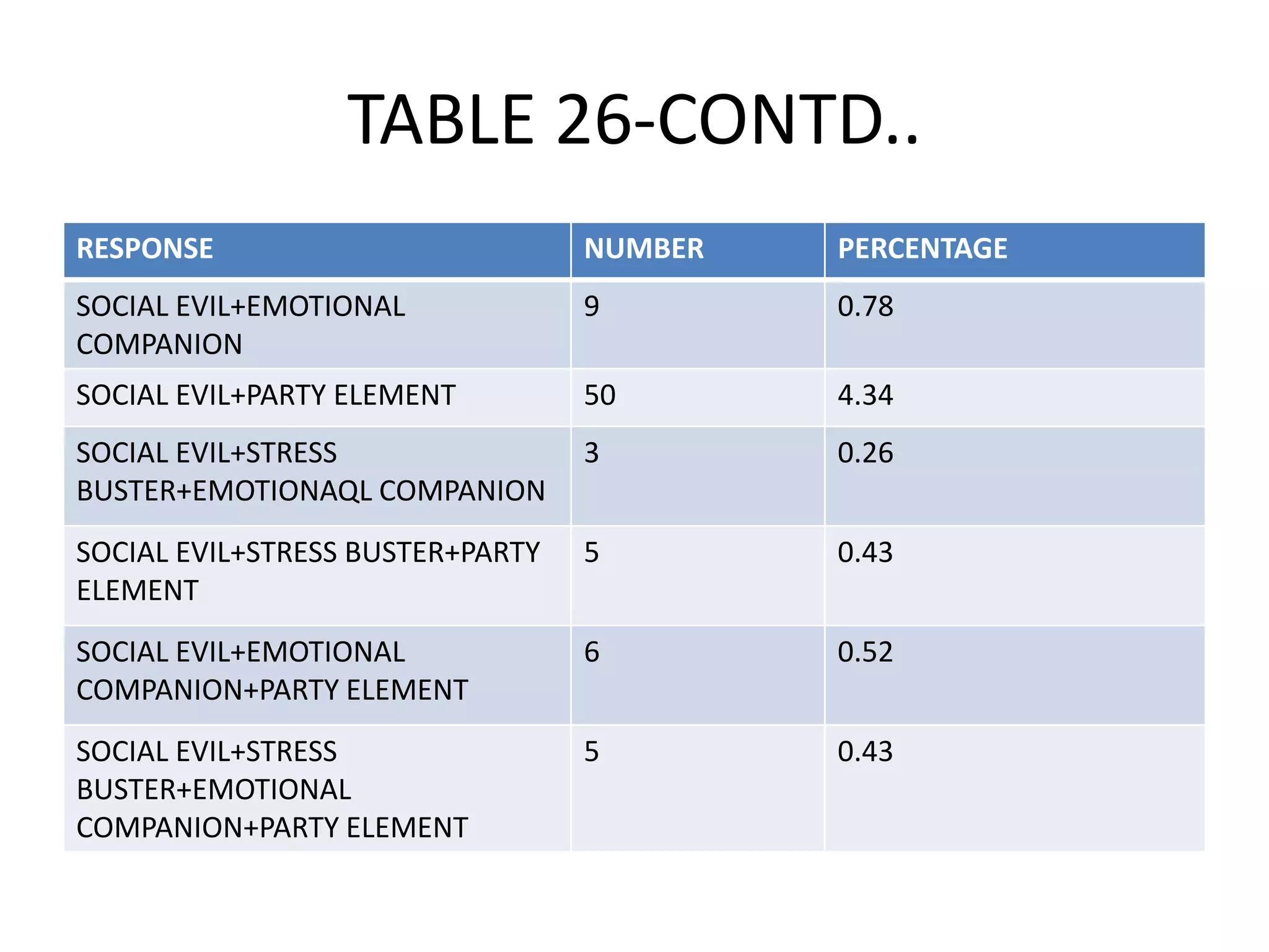 TABLE 26-CONTD..
RESPONSE

NUMBER

PERCENTAGE

SOCIAL EVIL+EMOTIONAL
COMPANION

9

0.78

SOCIAL EVIL+PARTY ELEMENT

50

4.34

SOCIAL EVIL+STRESS
BUSTER+EMOTIONAQL COMPANION

3

0.26

SOCIAL EVIL+STRESS BUSTER+PARTY
ELEMENT

5

0.43

SOCIAL EVIL+EMOTIONAL
COMPANION+PARTY ELEMENT

6

0.52

SOCIAL EVIL+STRESS
BUSTER+EMOTIONAL
COMPANION+PARTY ELEMENT

5

0.43

 