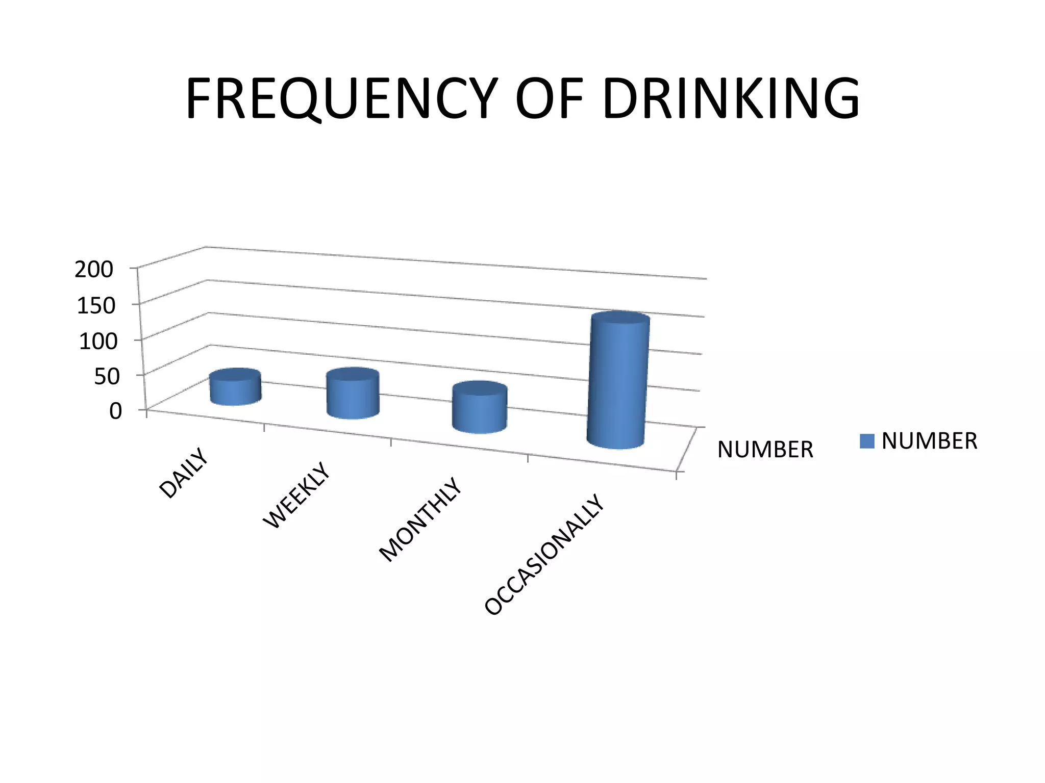 FREQUENCY OF DRINKING
200
150
100
50
0

NUMBER

NUMBER

 