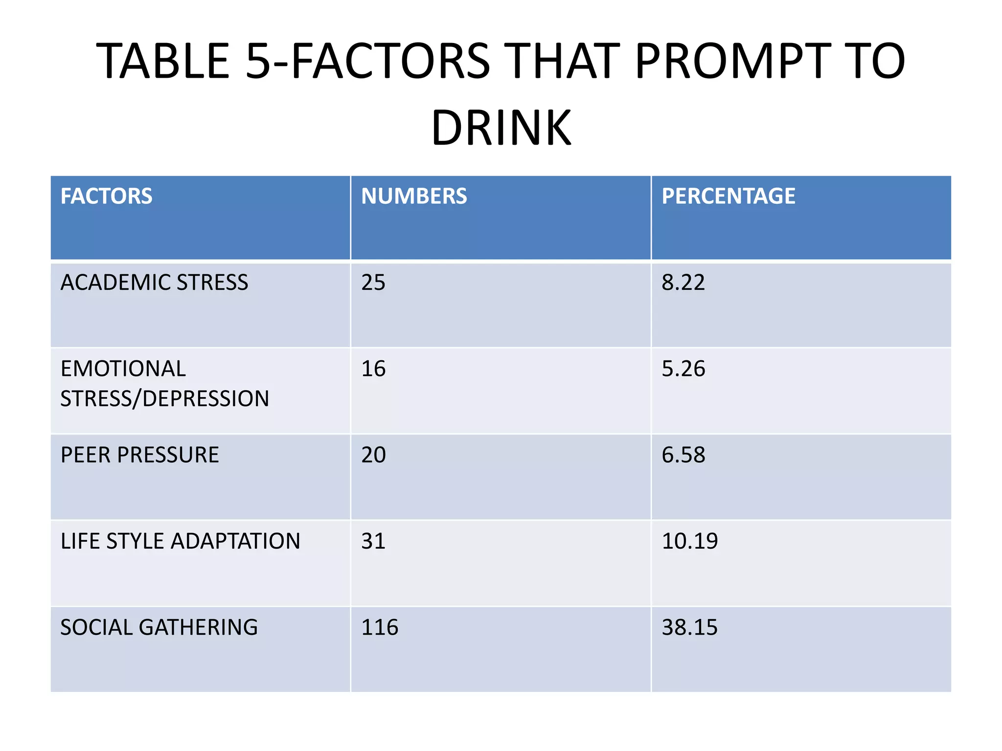 TABLE 5-FACTORS THAT PROMPT TO
DRINK
FACTORS

NUMBERS

PERCENTAGE

ACADEMIC STRESS

25

8.22

EMOTIONAL
STRESS/DEPRESSION

16

5.26

PEER PRESSURE

20

6.58

LIFE STYLE ADAPTATION

31

10.19

SOCIAL GATHERING

116

38.15

 