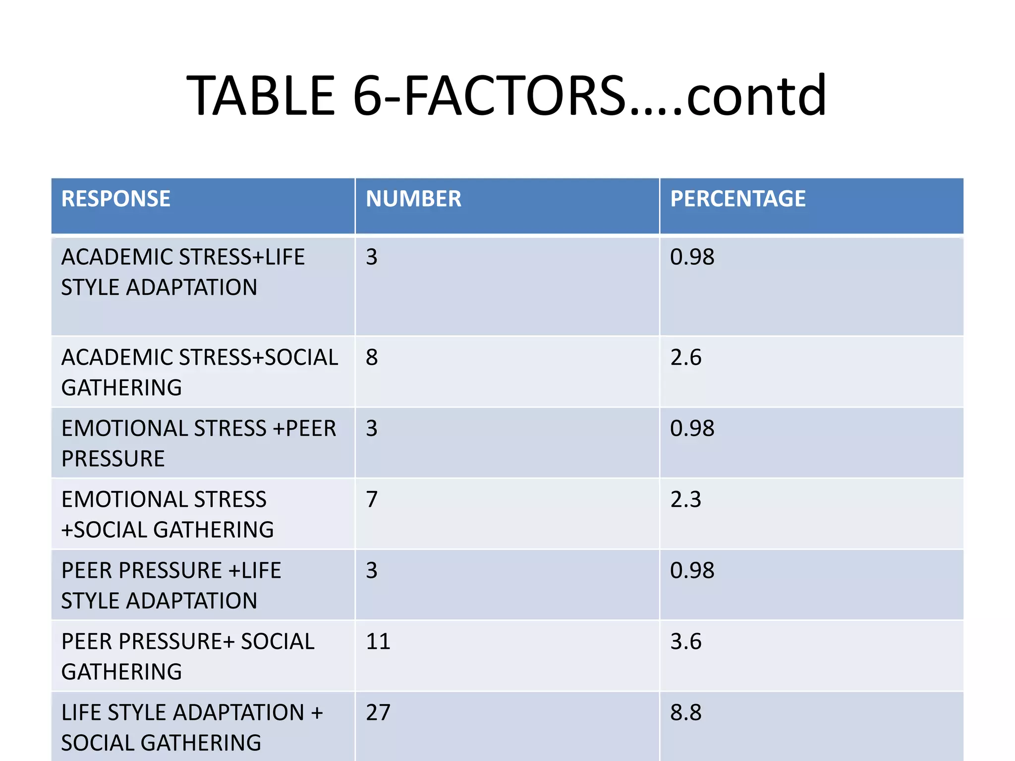 TABLE 6-FACTORS….contd
RESPONSE

NUMBER

PERCENTAGE

ACADEMIC STRESS+LIFE
STYLE ADAPTATION

3

0.98

ACADEMIC STRESS+SOCIAL
GATHERING

8

2.6

EMOTIONAL STRESS +PEER
PRESSURE

3

0.98

EMOTIONAL STRESS
+SOCIAL GATHERING

7

2.3

PEER PRESSURE +LIFE
STYLE ADAPTATION

3

0.98

PEER PRESSURE+ SOCIAL
GATHERING

11

3.6

LIFE STYLE ADAPTATION +
SOCIAL GATHERING

27

8.8

 