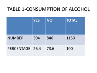 TABLE 1-CONSUMPTION OF ALCOHOL
YES

NO

TOTAL

304

846

1150

PERCENTAGE 26.4

73.6

100

NUMBER

 