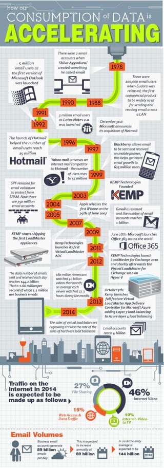 The consumption of e-mail, video and data 