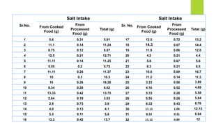 Consumption of Salt per day in India | PPTX