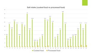 Consumption of Salt per day in India | PPTX