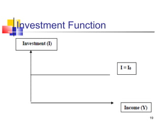 Investment Function
19
 