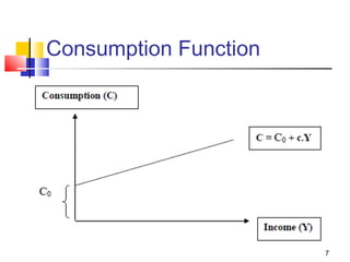 7
Consumption Function
 