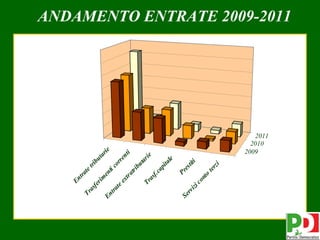 En
                    t
                   ra
      Tr               te
         as                tri
            fe                 bu
               ri                  ta
                  m                   rie
     En             en
        tra             ti
                           co
            te                rr
               ex                en
                  tr                 ti
                     at
                        ri
                           bu
                              ta
              Tr                 ri
                 as                 e
                    f. c
                        ap
                            ita
                                le

     Se                 Pr
                          es
       rv
          i                  t   iti
              zi
                 c   on
                       to
                            te
                              rz
                                 i
                                       2009
                                         2010
                                          2011
                                                 ANDAMENTO ENTRATE 2009-2011




11
 