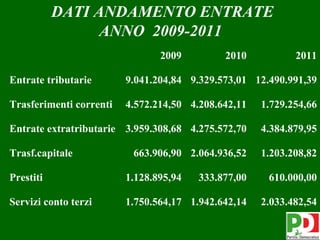 DATI ANDAMENTO ENTRATE
                 ANNO 2009-2011
                                2009         2010           2011

Entrate tributarie       9.041.204,84 9.329.573,01 12.490.991,39

Trasferimenti correnti   4.572.214,50 4.208.642,11   1.729.254,66

Entrate extratributarie 3.959.308,68 4.275.572,70    4.384.879,95

Trasf.capitale            663.906,90 2.064.936,52    1.203.208,82

Prestiti                 1.128.895,94   333.877,00    610.000,00

Servizi conto terzi      1.750.564,17 1.942.642,14   2.033.482,54
                                                            12
 