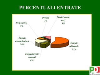 PERCENTUALI ENTRATE
                           Prestiti   Servizi conto
                             3%           terzi
Trasf.capitale                             9%
     5%




    Entrate
extratributarie
                                                   Entrate
     20%
                                                  tributarie
                                                     55%
           Trasferimenti
              correnti
                8%



                                                               13
 