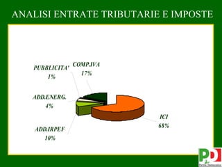 ANALISI ENTRATE TRIBUTARIE E IMPOSTE



                 COMP.IVA
   PUBBLICITA'
                   17%
       1%


   ADD.ENERG.
       4%
                            ICI
                            68%
    ADD.IRPEF
       10%

                                  15
 