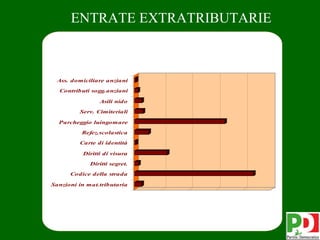 ENTRATE EXTRATRIBUTARIE



 Ass. domiciliare anziani

  Contributi sogg.anziani

                Asili nido

         Serv. Cimiteriali

  Parcheggio luingomare

          Refez.scolastica

         Carte di identità

          Diritti di visura

             Diritti segret.

      Codice della strada

Sanzioni in mat.tributaria




                                16
 
