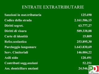 ENTRATE EXTRATRIBUTARIE
Sanzioni in mat.tributaria          125.690
Codice della strada             2.161.586,15
Diritti segret.                   63.777,27
Diritti di visura                589.338,88
Carte di identità                    15.809
Refez.scolastica                 253.895,30
Parcheggio lungomare            1.643.830,69
Serv. Cimiteriali                146.084,22
Asili nido                          120.491
Contributi sogg.anziani              52.251
Ass. domiciliare anziani          24.546,1717
 