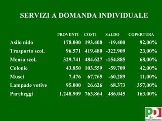 SERVIZI A DOMANDA INDIVIDUALE

                  PROVENTI    COSTI     SALDO      COPERTURA

Asilo nido          178.000 193.400      -19.400      92,00%
Trasporto scol.      96.571 419.480 -322.909          23,00%
Mensa scol.         329.741 484.627 -154.885          68,00%
Colonie              43.850 103.559      -59.709      42,00%
Musei                 7.476    67.765    -60.289      11,00%
Lampade votive       95.000    26.626    68.373       357,00%
Parcheggi         1.248.909 763.864     486.045       163,00%


                                                          18
 