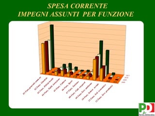 01
                           F
                               un
                                 z.
                                      ge
                                         ne
                                            r   al
                                 02                e
                                                       am
                        03             F                 m
                                           un                .n
                             F               z.                e
                                 un               G
                  04               z.            iu
                       F                            st
                                        Po            iz
                       un                 l iz           ia
                           z.                 ia
                               Pu                lo
                                   bb                ca
                                        .i              le
                          05               st
                                              ru
                               F                  zi
                                                    on
                                 un
                                      z.                e
                                          C
                            06               ul
                                                tu
                                F                  ra
                                    un
                     07                 z.
           08             F                 Sp
                             un                 or
               F                z.                  t
                 un                  Tu
                      z.                  ri
          09              V                 sm
                            ia
             F                 b.                o
               un                 tr
                    z.                as
        10             Te                 po
           F               rr                 rt
             un               .a                i
                 z.              m
      11             Se              bi
                                        en
         F               tto                 te
           un                re
              z.                 so
     12          Sv                   ci
                     il.                 al
        F                 ec                e
          un                 on
            z.                  om
               Se
                    rv                 ic
                       .p                 o
                                                                          SPESA CORRENTE




                           ro
                              du
                                  t ti
                                      vi
                                                   2008
                                                     2009
                                                       2010
                                                         2011
                                                                   IMPEGNI ASSUNTI PER FUNZIONE




22
 