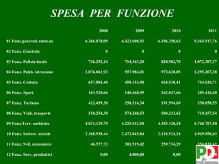 SPESA PER FUNZIONE
                                       2008           2009           2010           2011

01 Funz.generale amm.ne         6.266.878,09   6.422.608,92   6.396.258,63   9.364.917,76

02 Funz. Giustizia                        0              0              0              0

03 Funz. Polizia locale          736.292,24     714.363,20     828.902,70    1.072.387,37

04 Funz. Pubb. istruzione       1.076.061,93    997.984,01     973.630,05    1.395.207,38

05 Funz. Cultura                 657.884,40     458.153,98     654.530,41     754.020,71

06 Funz. Sport                   163.520,66     140.468,95     162.047,66     205.410,40

07 Funz. Turismo                 422.459,30     258.316,34     191.994,69     350.058,55

08 Funz. Viab. trasporti         510.254,30     574.268,53     580.233,62     710.157,54

09 Funz.Terr. ambiente          4.031.129,79   4.225.542,58   4.303.120,18   6.768.787,50

10 Funz. Settore sociale        2.368.938,44   2.472.045,84   2.126.524,24   4.949.950,63

11 Funz. Svil. economico          46.577,73     301.519,42     259.734,29     356.831,62

12 Funz. Serv. produttivi               0,00       4.000,00           0,00      23 0,00
 