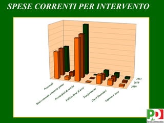 SPESE CORRENTI PER INTERVENTO




                                                                                                                                2011
                             le                                                                                               2010
                        na                e
                      so             im                   i                                                                 2009
                     r             pr                v iz              rzi
                 Pe             ie               er                                     ti
                           ater               dis                 i te                en               ri
                                           ni
                                                                 d                  im              zia                se
                       e m
                                         io                 e ni                fer              a n               tas
                    mo             sta
                                       z
                                                      ob                     as              fin              te
                                                                                                                 e
                 su             re                 izz                    Tr              ri               os
               on             P                 il                                      e                 p
            ic                                Ut                                      On                Im
        n
      Be



                                                                                                                                       24
 