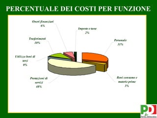 PERCENTUALE DEI COSTI PER FUNZIONE
               Oneri finanziari
                     6%
                                  Imposte e tasse
                                      2%
            Trasferimenti
                                                    Personale
                10%                                   31%


  Utilizzo beni di
        terzi
         0%



              Prestazioni di                         Beni consumo e
                  servizi                             materie prime
                   48%                                     3%




                                                                      25
 