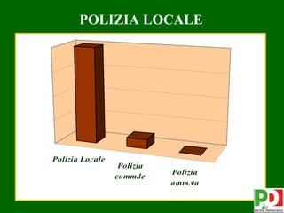 POLIZIA LOCALE




Polizia Locale
                  Polizia
                            Polizia
                 comm.le
                            amm.va

                                      27
 