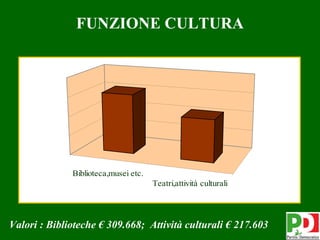 FUNZIONE CULTURA




              Biblioteca,musei etc.
                                      Teatri,attività culturali




Valori : Biblioteche € 309.668; Attività culturali € 217.603      29
 