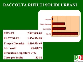 RACCOLTA RIFIUTI SOLIDI URBANI


                                     Altri costi

                              Trasp.e Discarica


                                   RACCOLTA

RICAVI              2.892.000,00      RICAVI

RACCOLTA            1.476.524,88
Trasp.e Discarica   1.416.524,69
Altri costi           45.498,70
Percentuale copertura 97%
Costo pro capite         153,82                    34
 