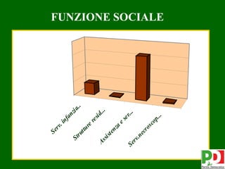 Se
                 rv
                   .i
                     nf
                                an
        St                         zi a
          ru                               ..
            t tu
                      re
                           re
                              si d
      As                             ...
           si s
               t   en
                      za
                           e
                               se
                                  r..
     Se
       rv                            .
         .n
              ec
                ro
                      sc
                        op
                          ...
                                                FUNZIONE SOCIALE




35
 