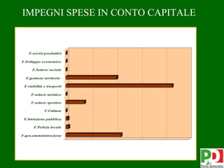 IMPEGNI SPESE IN CONTO CAPITALE


   F.servizi produttivi

F.Sviluppo economico

     F.Settore sociale

  F.gestione territorio

 F.viabilità e trasporti

     F.settore turistico

     F.settore sportivo

             F.Cultura

 F.Istruzione pubblica

      F.Polizia locale

F.gen.amministrazione




                                  37
 