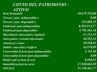 CONTO DEL PATRIMONIO -
        ATTIVO
Beni Demaniali                              10.679.592,80
Terreni ( patr. indisponibile )                      0,00
Terreni ( patr. disponibile )                  314.889,35
Fabbricati (patr.indisponibile)              8.594.512,57
Fabbricati (patr.disponibile)                3.705.361,16
Macchinari, attrezzature, impianti              67.213.55
Attrezzature e sistemi informatici              46.922,14
Automezzi e moto                                59.948,61
Mobili e macchine d'ufficio                     42.670,09
Universalità di beni (patr.indisponibile)        3.765.60
Universalità di beni (patr.disponibile)              0,00
Diritti reali su beni di terzi                   8.690,81
Immobilizzazioni in corso                   27.830,662,69
                                                    39
TOTALE                                      51.350.463,77
 