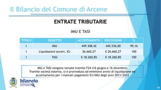 10
Il Bilancio del Comune di Arcene
IMU E TASI
ENTRATE TRIBUTARIE
TITOLO OGGETTO ACCERTAMENTO RISCOSSIONI %
I IMU 449.308,42 445.536,00 99,16
I Liquidazioni accert. ICI 26.660,27 € 26.660,27 100
I TASI € 18.260,85 € 18.260,85 100
IMU e TASI vengono versate tramite F24 (16 giugno e 16 dicembre)
Tramite società esterna, si è provveduto ad emettere avvisi di liquidazione ed
accertamento per i mancati pagamenti ICI/IMU degli anni 2011/2012
 