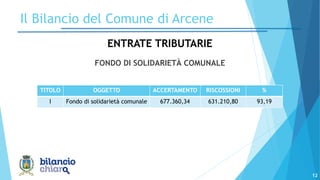 12
Il Bilancio del Comune di Arcene
FONDO DI SOLIDARIETÀ COMUNALE
ENTRATE TRIBUTARIE
TITOLO OGGETTO ACCERTAMENTO RISCOSSIONI %
I Fondo di solidarietà comunale 677.360,34 631.210,80 93,19
 