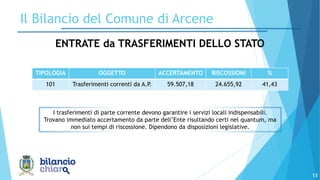 13
Il Bilancio del Comune di Arcene
ENTRATE da TRASFERIMENTI DELLO STATO
TIPOLOGIA OGGETTO ACCERTAMENTO RISCOSSIONI %
101 Trasferimenti correnti da A.P. 59.507,18 24.655,92 41,43
I trasferimenti di parte corrente devono garantire i servizi locali indispensabili.
Trovano immediato accertamento da parte dell’Ente risultando certi nel quantum, ma
non sui tempi di riscossione. Dipendono da disposizioni legislative.
 