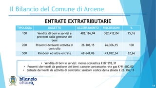 14
Il Bilancio del Comune di Arcene
ENTRATE EXTRATRIBUTARIE
TIPOLOGIA OGGETTO ACCERTAMENTO RISCOSSIONI %
100 Vendita di beni e servizi e
proventi dalla gestione dei
beni
482.186,94 362.412,04 75,16
200 Proventi derivanti attività di
controllo
26.306,15 26.306,15 100
500 Rimborsi ed altre entrate 68.641,06 43.012,34 62,66
• Vendita di beni e servizi: mensa scolastica € 87.593,31
• Proventi derivanti da gestione dei beni: canone concessorio rete gas € 91.600,00
• Entrate derivanti da attività di controllo: sanzioni codice della strada € 26.306,15
 