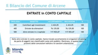 15
Il Bilancio del Comune di Arcene
ENTRATE in CONTO CAPITALE
TIPOLOGIA OGGETTO ACCERTAMENTO RISCOSSIONI %
200 Contributi agli investimenti 2.424,05 2.424,05 100
400 Entrate da alienazioni 76.129,00 76.129,00 100
500 Altre entrate in c/capitale 117.925,07 117.925,07 100
Nelle altre entrate in conto capitale, hanno trovato accertamento le erogazioni di somme
da parte di soggetti non classificabili come enti pubblici. Rientrano, in questa voce i
proventi delle concessioni edilizie e le sanzioni urbanistiche.
 