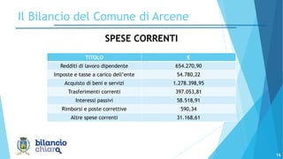 16
Il Bilancio del Comune di Arcene
SPESE CORRENTI
TITOLO €
Redditi di lavoro dipendente 654.270,90
Imposte e tasse a carico dell’ente 54.780,22
Acquisto di beni e servizi 1.278.398,95
Trasferimenti correnti 397.053,81
Interessi passivi 58.518,91
Rimborsi e poste correttive 590,34
Altre spese correnti 31.168,61
 