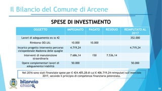 18
Il Bilancio del Comune di Arcene
SPESE DI INVESTIMENTO
OGGETTO IMPEGNATO PAGATO RESIDUO REIMPUTATO AL
2017
Lavori di adeguamento ex ss 42 352.000
Rimborso OO.UU. 10.000 10.000
Incarico progetto intervento percorso
ciclopedonale Madonna delle quaglie
4.719,24 4.719,24
Interventi di manutenzione
straordinaria
7.686,14 150 7.536,14
Opere complementari lavori di
adeguamento/viabilità
50.000 50.000
Nel 2016 sono stati finanziate spese per € 424.405,28 di cui € 406.719,24 reimputati sull’esercizio
2017, secondo il principio di competenza finanziaria potenziata.
 