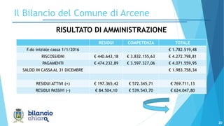 20
Il Bilancio del Comune di Arcene
RISULTATO DI AMMINISTRAZIONE
RESIDUI COMPETENZA TOTALE
F.do iniziale cassa 1/1/2016 € 1.782.519,48
RISCOSSIONI € 440.643,18 € 3.832.155,63 € 4.272.798,81
PAGAMENTI € 474.232,89 € 3.597.327,06 € 4.071.559,95
SALDO IN CASSA AL 31 DICEMBRE € 1.983.758,34
RESIDUI ATTIVI (+) € 197.365,42 € 572.345,71 € 769.711,13
RESIDUI PASSIVI (-) € 84.504,10 € 539.543,70 € 624.047,80
 