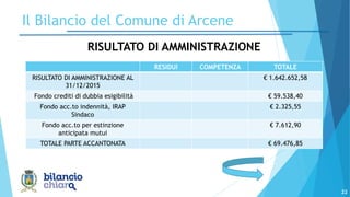 22
Il Bilancio del Comune di Arcene
RISULTATO DI AMMINISTRAZIONE
RESIDUI COMPETENZA TOTALE
RISULTATO DI AMMINISTRAZIONE AL
31/12/2015
€ 1.642.652,58
Fondo crediti di dubbia esigibilità € 59.538,40
Fondo acc.to indennità, IRAP
Sindaco
€ 2.325,55
Fondo acc.to per estinzione
anticipata mutui
€ 7.612,90
TOTALE PARTE ACCANTONATA € 69.476,85
 