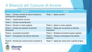 8
Il Bilancio del Comune di Arcene
ENTRATE SPESE
Titolo 1 – Entrate correnti di natura tributaria,
contributiva e perequativa
Titolo 1 – Spese correnti
Titolo 2 – Trasferimenti correnti
Titolo 3 – Entrate extratributarie
Titolo 4 – Entrate in conto capitale Titolo 2 – Spese in conto capitale
Titolo 5 – Entrate da riduzioni di attività
finanziarie
Titolo 3 – Spese per incremento di attività
finanziarie
Titolo 6 – Accensioni di prestiti Titolo 4 – Rimborso di prestiti (quote capitali)
Titolo 7 – Anticipazioni da istituto tesoriere Titolo 5 – Chiusura anticipazioni da istituto
tesoriere
Titolo 8 – Entrate per conto di terzi e partite di
giro
Titolo 7 – Spese per conto terzi e partite di giro
 