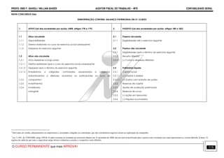 PROFS. ONEI F. SAVIOLI / WILLIAN XAVIER AUDITOR FISCAL DO TRABALHO −−−− MTE CONTABILIDADE GERAL
O CURSO PERMANENTE que mais APROVA! 115
NEON CONCURSOS Ltda.
DEMONTRAÇÃO CONTÁBIL: BALANÇO PATRIMONIAL EM 31.12.20XX
1. ATIVO (Lei das sociedades por ações, 6404, artigos 178 a 179) 2. PASSIVO (Lei das sociedades por ações, artigos 180 a 182)
1.1
1.1.1
1.1.2
1.1.3
1.2
1.2.1.
1.2.1.1
1.2.1.2
1.2.1.3
1.2.2
1.2.3
1.2.4
Ativo circulante
Disponibilidades
Direitos realizáveis no curso do exercício social subseqüente
Despesas do exercício seguinte
Ativo não circulante
Ativo realizável a longo prazo
Direitos realizáveis após o curso do exercício social subseqüente
Despesas após o término do exercício seguinte
Empréstimos a coligadas, controladas, equiparadas a coligadas,
Adiantamentos a diretores, acionistas ou participantes no lucro da
companhia.6
Investimentos
Imobilizado
Intangível
2.1
2.1.1
2.2
2.2.1
2.2.2
2.2.2.1
2.3
2.3.1
2.3.1.1
2.3.1.2
2.3.2
2.3.3
2.3.4
2.3.5
2.3.6
Passivo circulante
Exigibilidades até o exercício seguinte
Passivo não circulante
Exigibilidades após o término do exercício seguinte
Receita diferida7
(-) Custos e despesas diferidas
Patrimônio líquido
Capital social
(-) Capital a realizar
(-) Gastos com emissão de ações
Reservas de capital
Ajustes de avaliação patrimonial
Reservas de lucros
(-) Ações em tesouraria
(-) Prejuízos acumulados
6
Derivados de vendas, adiantamentos ou empréstimos a sociedades coligadas ou controladas, que não constituírem negócios usuais na exploração da companhia
7
Lei 11.941, de 27/05/2009, artigo 299-B. O saldo existente no resultado de exercícios futuros em 31 dezembro de 2008, deverá será reclassificado para o passivo não circulante em conta representativa e receita diferida. § único. O
registro do saldo de que trata o caput deste artigo devera evidenciar a receita e o respectivo custo diferido.
 