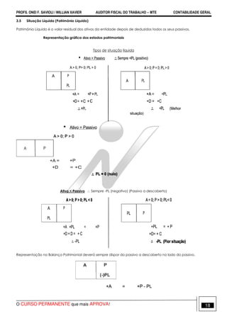 PROFS. ONEI F. SAVIOLI / WILLIAN XAVIER AUDITOR FISCAL DO TRABALHO −−−− MTE CONTABILIDADE GERAL
O CURSO PERMANENTE que mais APROVA! 18
3.5 Situação Líquida (Patrimônio Líquido)
Patrimônio Líquido é o valor residual dos ativos da entidade depois de deduzidos todos os seus passivos.
Representação gráfica dos estados patrimoniais
Tipos de situação líquida
Ativo < Passivo ∴ Sempre -PL (negativo) (Passivo a descoberto)
Representação no Balanço Patrimonial deverá sempre dispor do passivo a descoberto no lado do passivo.
 
