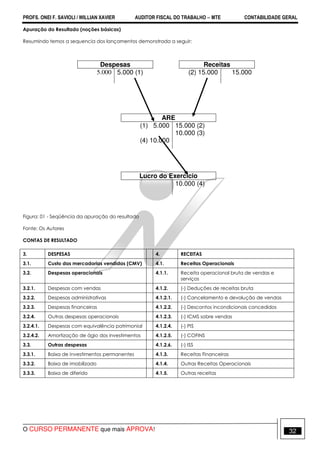 PROFS. ONEI F. SAVIOLI / WILLIAN XAVIER AUDITOR FISCAL DO TRABALHO −−−− MTE CONTABILIDADE GERAL
O CURSO PERMANENTE que mais APROVA! 32
Apuração do Resultado (noções básicas)
Resumindo temos a sequencia dos lançamentos demonstrada a seguir:
Figura: 01 - Seqüência da apuração do resultado
Fonte: Os Autores
CONTAS DE RESULTADO
3. DESPESAS 4. RECEITAS
3.1. Custo das mercadorias vendidas (CMV) 4.1. Receitas Operacionais
3.2. Despesas operacionais 4.1.1. Receita operacional bruta de vendas e
serviços
3.2.1. Despesas com vendas 4.1.2. (-) Deduções de receitas bruta
3.2.2. Despesas administrativas 4.1.2.1. (-) Cancelamento e devolução de vendas
3.2.3. Despesas financeiras 4.1.2.2. (-) Descontos incondicionais concedidos
3.2.4. Outras despesas operacionais 4.1.2.3. (-) ICMS sobre vendas
3.2.4.1. Despesas com equivalência patrimonial 4.1.2.4. (-) PIS
3.2.4.2. Amortização de ágio dos investimentos 4.1.2.5. (-) COFINS
3.3. Outras despesas 4.1.2.6. (-) ISS
3.3.1. Baixa de investimentos permanentes 4.1.3. Receitas Financeiras
3.3.2. Baixa de imobilizado 4.1.4. Outras Receitas Operacionais
3.3.3. Baixa de diferido 4.1.5. Outras receitas
ARE
(1) 5.000
(4) 10.000
15.000 (2)
10.000 (3)
Lucro do Exercício
10.000 (4)
Receitas
(2) 15.000 15.000
Despesas
5.000 5.000 (1)
 