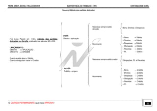 PROFS. ONEI F. SAVIOLI / WILLIAN XAVIER AUDITOR FISCAL DO TRABALHO −−−− MTE CONTABILIDADE GERAL
O CURSO PERMANENTE que mais APROVA! 50
Resumo Método das partidas dobradas
Frei Luca Pacioli em 1.494, método das partidas
dobradas ou digrafia, praticado nos séculos XII e XIII.
LANÇAMENTO:
DÉBITO => APLICAÇÃO
CRÉDITO => ORIGEM
Quem recebe deve = Débito
Quem entrega tem haver = Crédito
DEVE
Débito = aplicação
Natureza sempre saldo
devedor
Movimento
Bens, Direitos e Despesas
+ Bens → Débito
+ Direitos → Débito
+ Despesas → Débito
– Obrigação → Débito
– Receitas → Débito
– PL → Débito
Natureza sempre saldo credor
Movimento
Obrigações, PL e Receitas
– Bens → Crédito
– Direitos → Crédito
– Despesas → Crédito
+ Obrigação → Crédito
+ Receitas → Crédito
+ PL → Crédito
HAVER
Crédito = origem
 