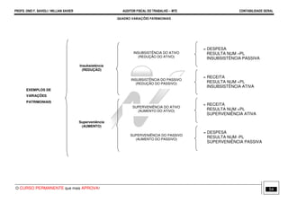 PROFS. ONEI F. SAVIOLI / WILLIAN XAVIER AUDITOR FISCAL DO TRABALHO −−−− MTE CONTABILIDADE GERAL
O CURSO PERMANENTE que mais APROVA! 54
QUADRO VARIAÇÕES PATRIMONIAIS
EXEMPLOS DE
VARIAÇÕES
PATRIMONIAIS
Insubsistência
(REDUÇÃO)
Superveniência
(AUMENTO)
INSUBSISTÊNCIA DO ATIVO
(REDUÇÃO DO ATIVO)
INSUBSISTÊNCIA DO PASSIVO
(REDUÇÃO DO PASSIVO)
SUPERVENIÊNCIA DO ATIVO
(AUMENTO DO ATIVO)
SUPERVENIÊNCIA DO PASSIVO
(AUMENTO DO PASSIVO)
= DESPESA
RESULTA NUM –PL
INSUBSISTÊNCIA PASSIVA
= RECEITA
RESULTA NUM +PL
INSUBSISTÊNCIA ATIVA
= RECEITA
RESULTA NUM +PL
SUPERVENIÊNCIA ATIVA
= DESPESA
RESULTA NUM -PL
SUPERVENIÊNCIA PASSIVA
 
