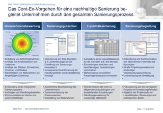 RESTRUKTURIERUNG & SANIERUNG (Auszug) 
Das Cont-Ex-Vorgehen für eine nachhaltige Sanierung be-gleitet 
Unternehmensanalyse 
§ Einleitung von Sofortmaßnahmen 
§ Analyse von Krisenstadium und 
-ursachen 
§ Analyse der Stärken, Schwächen, 
Chancen und Risiken 
§ Identifikation von Maßnahmen zur 
langfristigen Sicherung 
§ ... 
§ Entwicklung eines integrierten 
Sanierungsplans 
§ Aufzeigen von Handlungsbedarfen 
§ Kommunikation an interne und 
externe Beteiligte 
Stefan Paul 
Unternehmen durch den gesamten Sanierungsprozess 
Sanierungsgutachten 
§ Orientierung am IDW-Standard 
S 6 („Anforderungen an die 
Erstellung von Sanierungs-konzepten“) 
§ konsequente Quantifizierung der 
Handlungsfelder durch detailliertes 
Konzept 
§ … 
§ Ausführliche Beschreibung des 
Unternehmens 
§ Zusammenfassung der 
Krisenursachen 
§ Darstellung von Maßnahmen 
Liquiditätssicherung 
§ Aufstellung eines Liquiditätsplanes 
für die nächsten z.B. drei Monate 
§ Einzahlungen absichern und 
beschleunigen, Auszahlungen 
verschieben 
§ Mahnprozess verschärfen, 
Factoring/Inkassobüro einsetzen 
§ … 
§ Übersicht über alle noch zu 
tätigenden Auszahlungen und 
ausstehenden Einzahlungen 
§ Handlungsanweisung für 
zuständige Mitarbeiter 
Sanierungsbegleitung 
§ Entwicklung und Kommunikation 
von Maßnahmen innerhalb des 
Konzeptes 
§ Straffe Projektorganisation mit 
eindeutiger 
Verantwortungszuordnung 
§ Unterstützung bei Umsetzung 
§ … 
§ Fokussierung auf die wichtigsten 
Projekte mit Umsetzungsfahrplan 
§ Abgleich der Projektziele mit 
Liquiditätsplan, Ressourcen und 
strategischen Zielen 
www.controlling-excellence.com Seite: 5 15.03.14 
 