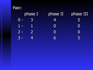 Pain: phase I  phase II  phase III 0 -  3  4  5 1 -  1  0  0 2 -  2  0  0 3 -  4  6  5 