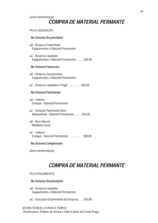 19
      Sem movimentação
                     COMPRA DE MATERIAL PERMANTE
     PELA LIQUIDAÇÃO

     –No Sistema Orçamentário

      D - Despesa Empenhada
      Equipamentos e Material Permanente

      C - Despesa Liquidada
      Equipamentos e Material Permanente...........500,00

     –No Sistema Financeiro

      D - Despesa Orçamentária
      Equipamentos e Material Permanente

      C - Despesa Liquidada a Pagar .................500,00

     –No Sistema Patrimonial

      D – Valores
      Estoque - Material Permanente

      C - Variação Patrimonial Ativa
      Almoxarifado - Material Permanente...........500,00

      D - Bens Móveis
      Mobiliário Geral

      C – Valores
      Estoque - Material Permanente.................. 500,00

     –No Sistema Compensado

      Sem movimentação



                     COMPRA DE MATERIAL PERMANTE
     PELO PAGAMENTO

     –No Sistema Orçamentário

      D - Despesa Liquidada
      Equipamentos e Material Permanente

      C - Execução Orçamentária da Despesa........500,00

ESTRUTURAL CONSULTORIA
Professores: Zildete de Souza e João Carlos da Costa Fraga
 