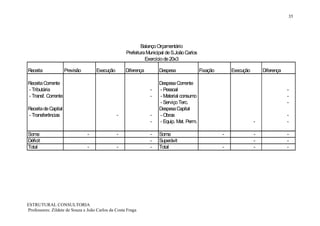 35




                                                            Balanço Orçamentário
                                                    Prefeitura Municipal de S.João Carlos
                                                              Exercício de 20x3

Receita              Previsão       Execução        Diferença        Despesa                Fixação       Execução       Diferença

Receita Corrente                                                     Despesa Corrente
- Tributária                                                    -    - Pessoal                                                       -
- Transf. Corrente                                              -    - Material consumo                                              -
                                                                     - Serviço Terc.                                                 -
Receita de Capital                                                   Despesa Capital
- Transferências                               -                -    - Obras                                                         -
                                                                -    - Equip. Mat. Perm.                             -               -

Soma                            -              -                -    Soma                             -              -               -
Déficit                                                         -    Superávit                                       -               -
Total                           -              -                -    Total                            -              -               -




ESTRUTURAL CONSULTORIA
Professores: Zildete de Souza e João Carlos da Costa Fraga
 